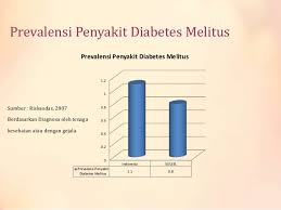 Prevalensi Diabetes di Prop.Jatim Tinggi