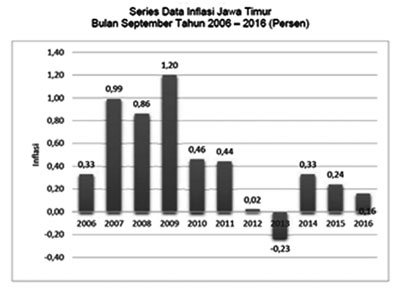 September 2016, Jatim Alami Inflasi 0,16%