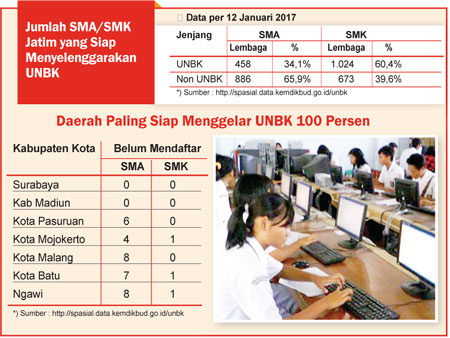 Mayoritas SMA/SMK Jatim Belum Siap UNBK, Kemendikbud Desak Kepala Daerah