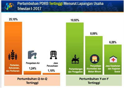 Pertumbuhan Ekonomi Jawa Timur Capai 5,37 Persen