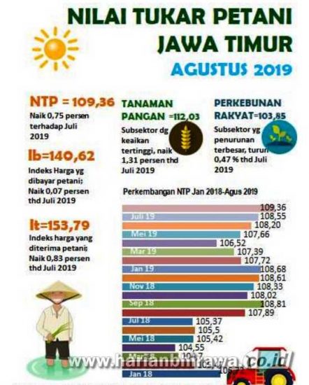 NTP Jawa Timur, Year on Year Naik 2,26 Persen