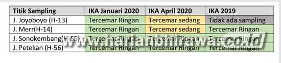 DLH Provinsi Jawa Timur Uji Kualitas Air dan Udara Saat Covid-19
