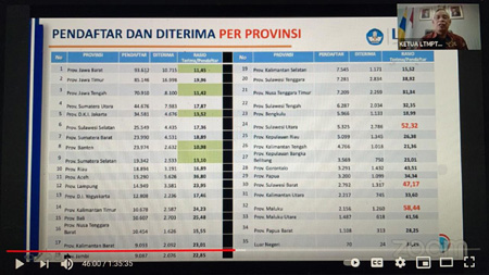 Siswa Jawa Timur Terbanyak Lolos SNMPTN 2021