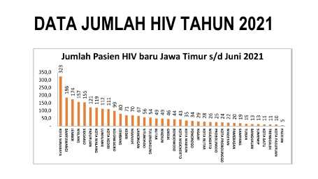 Gawat ! Kota Surabaya Peringkat Pertama Jumlah Kasus HIV/AIDS