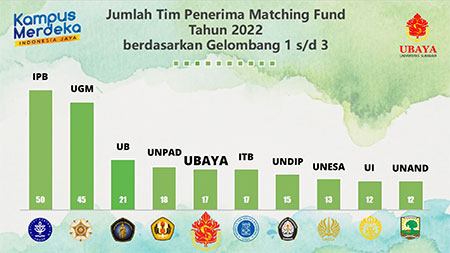 Ubaya Terima Dana Hibah Program Matching Fund Terbanyak